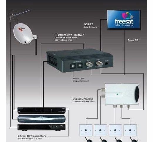 Triax  TRI-LINK Kit Control Sky, Freesat, Freeview around the home.