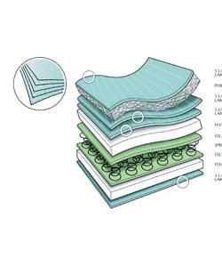 Spring interior mattress with quilted cover, all the foam in this product is made from environmental
