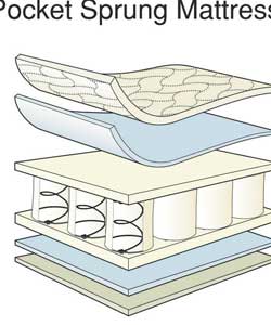 Unbranded Sleepsafe Luxury Pocket Sprung Mattress 400